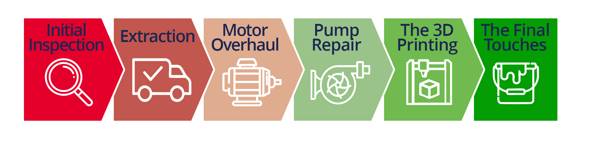 A diagram of our staged approach on the project