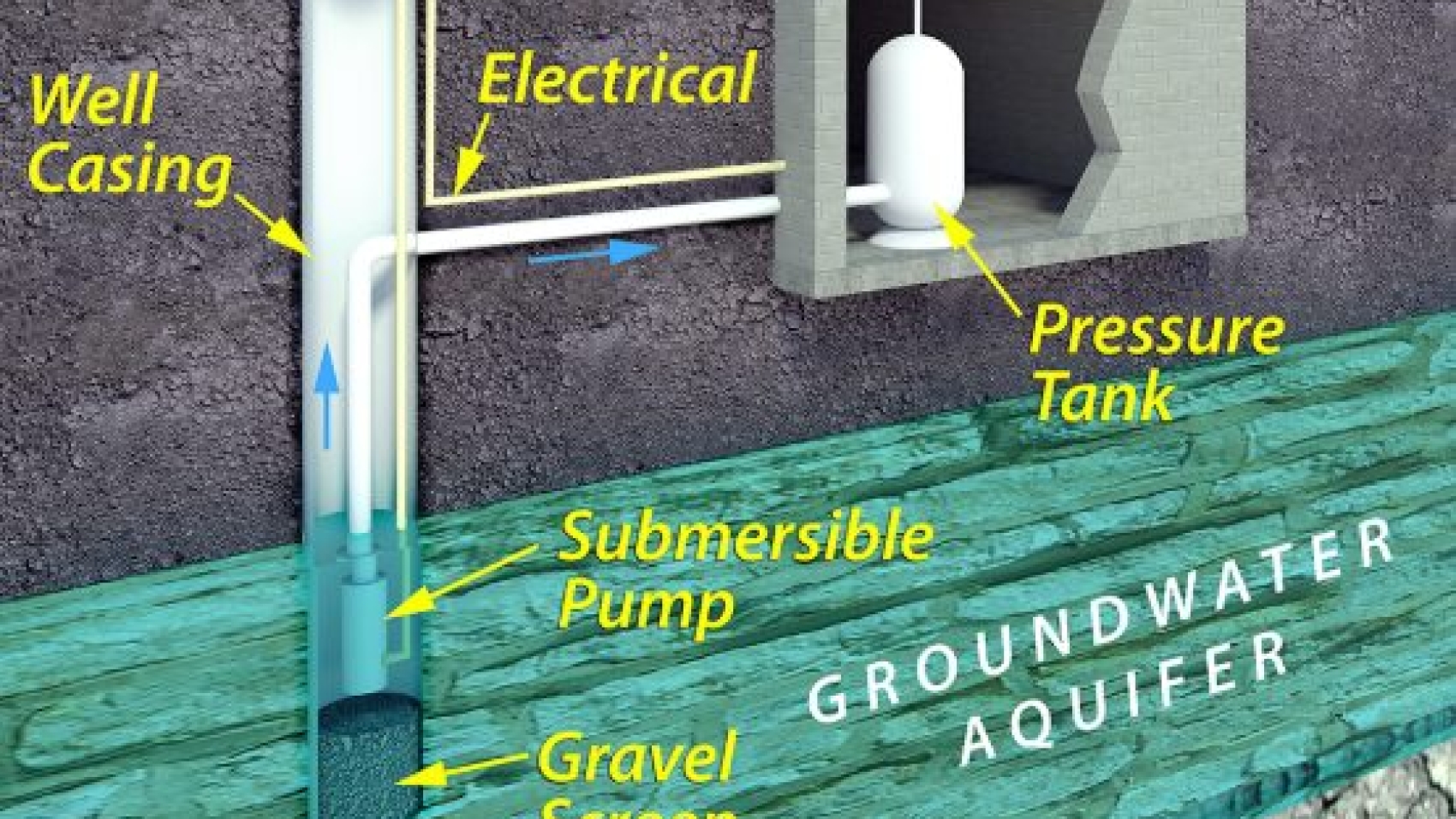 A private supply well system diagram