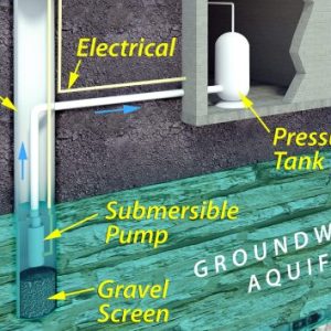 A private supply well system diagram
