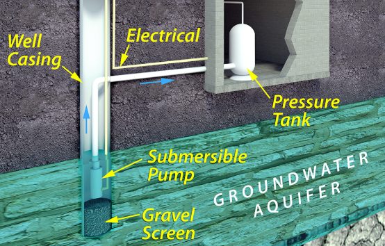 A private supply well system diagram