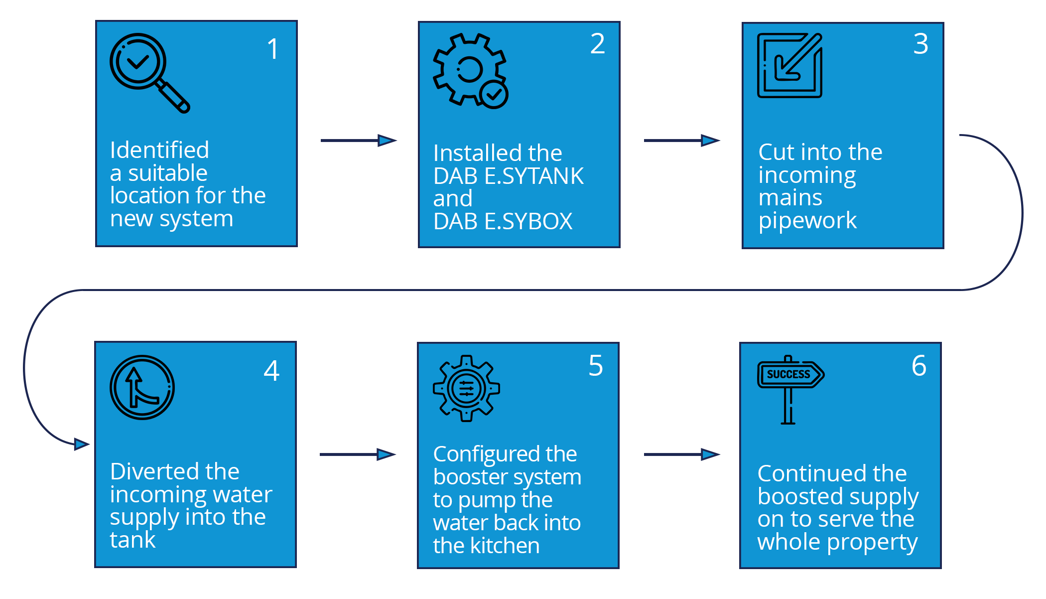 A graph of boxes depicting the process we followed when implementing the solution